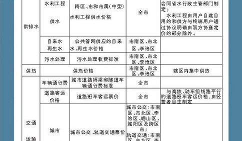 青島修訂市級政府定價項目清單 5類定價項目放開